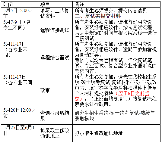 上海外国语大学2020年硕士研究生招生复试工作办法