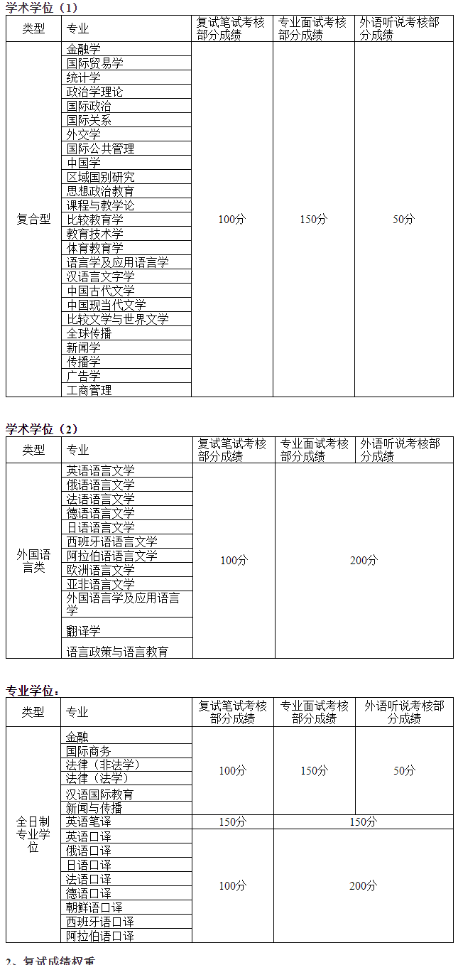 上海外国语大学2020年硕士研究生招生复试工作办法