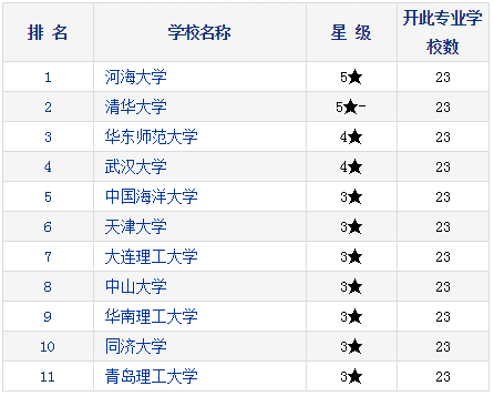 2021考研择校：研究生教育分专业排行榜—港口、海岸及近海工程