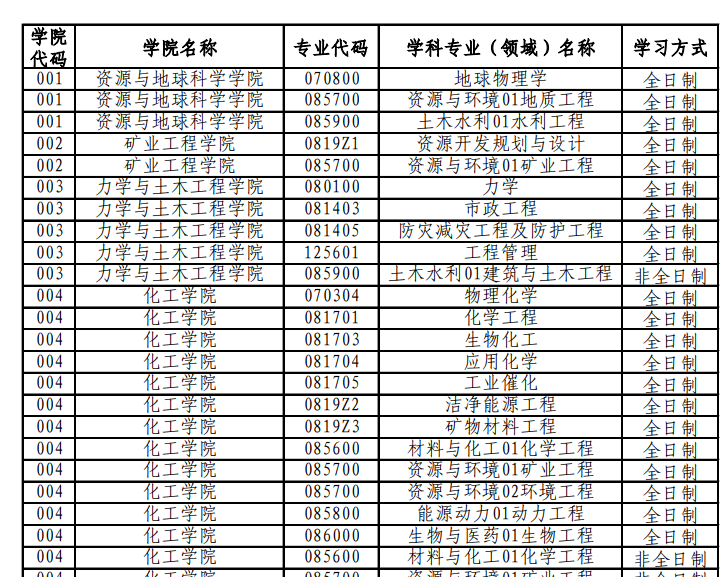 中国矿业大学2020年硕士研究生调剂专业