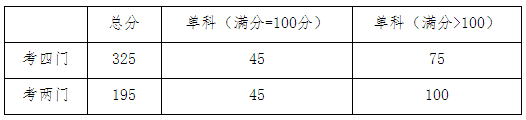 中南财经政法大学2020年硕士研究生复试录取办法