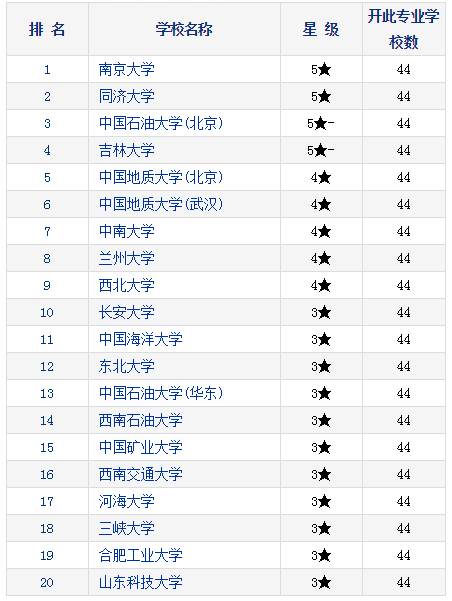 2021考研择校：研究生教育分专业排行榜—地质工程