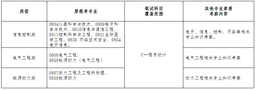 东南大学苏州校区2020考研相关专业调剂信息