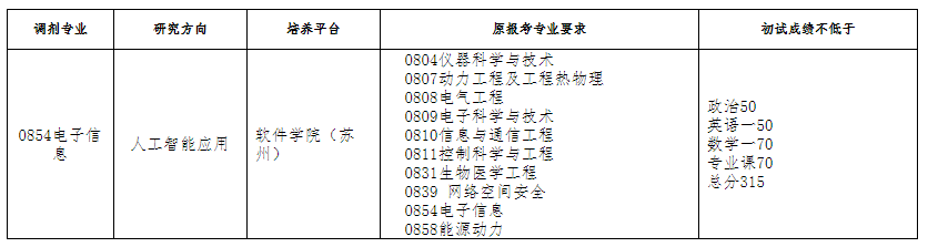 东南大学苏州校区2020考研相关专业调剂信息