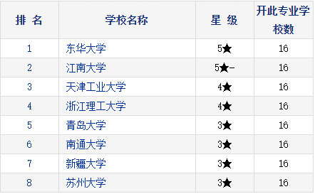 2021考研择校：研究生教育分专业排行榜—纺织工程