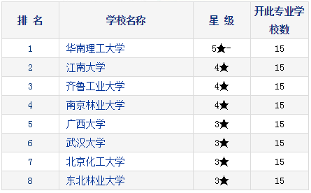 2021考研择校：研究生教育分专业排行榜—制浆造纸工程