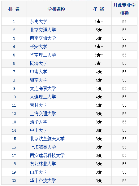 2021考研择校：研究生教育分专业排行榜—交通运输规划与管理