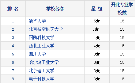 2021考研择校：研究生教育分专业排行榜—人机与环境工程