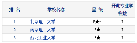 2021考研择校：研究生教育分专业排行榜—武器系统与运用工程