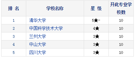 2021考研择校：研究生教育分专业排行榜—核燃料循环与材料