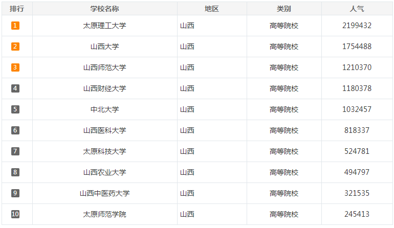 2021考研择校：山西省人气院校排行榜TOP10