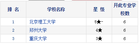 2021考研择校：研究生教育分专业排行榜—安全科学与工程