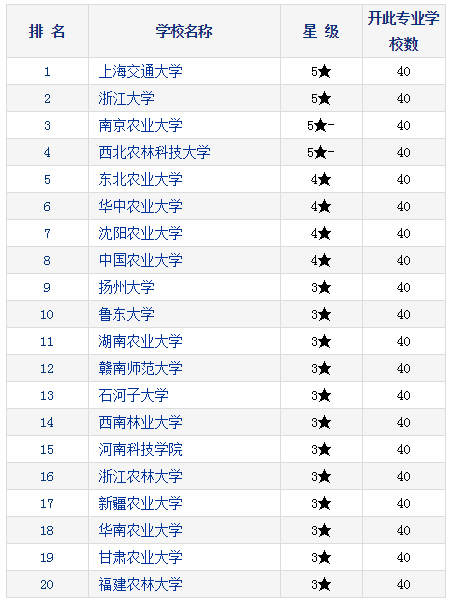 2021考研择校：研究生教育分专业排行榜—蔬菜学