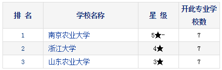 2021考研择校：研究生教育分专业排行榜—观赏园艺学