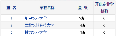 2021考研择校：研究生教育分专业排行榜—设施园艺学