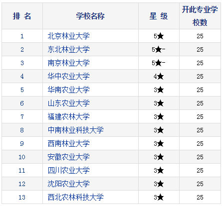 2021考研择校：研究生教育分专业排行榜—林木遗传育种