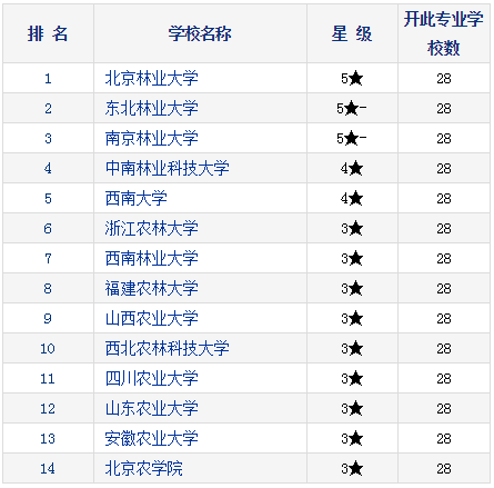 2021考研择校：研究生教育分专业排行榜—森林培育