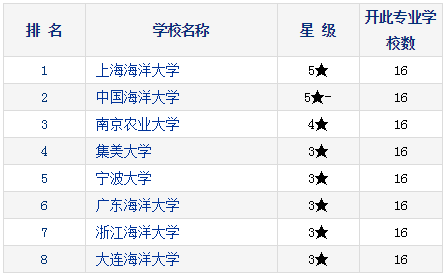 2021考研择校：研究生教育分专业排行榜—渔业资源