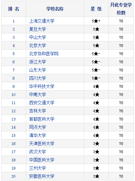 2021考研择校：研究生教育分专业排行榜—皮肤病与性病学