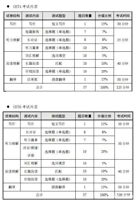 2020年7月英语四六级准考证打印本周六截止