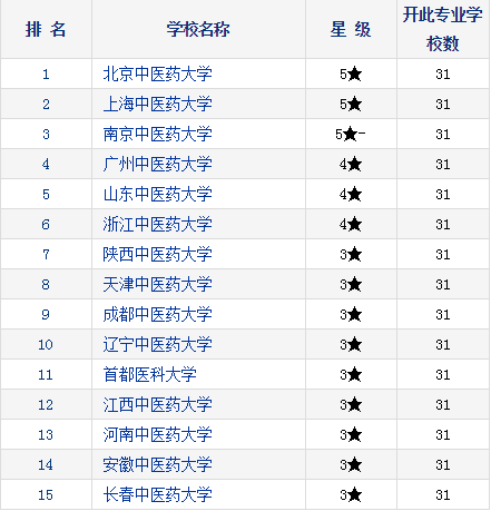 2021考研择校：研究生教育分专业排行榜—中医基础理论