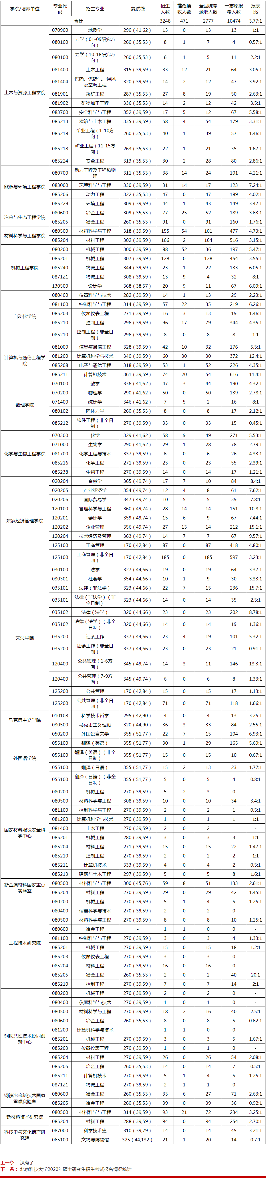 北京科技大学2019年硕士研究生报考录取比例