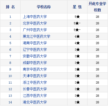 2021考研择校：研究生教育分专业排行榜—方剂学