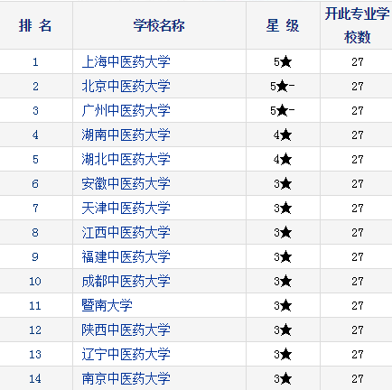 2021考研择校：研究生教育分专业排行榜—中医诊断学