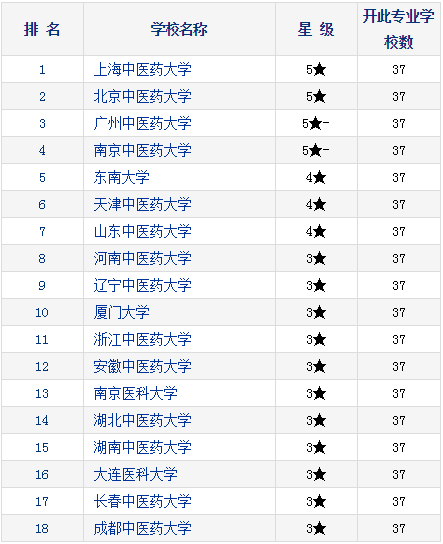 2021考研择校：研究生教育分专业排行榜—中医内科学