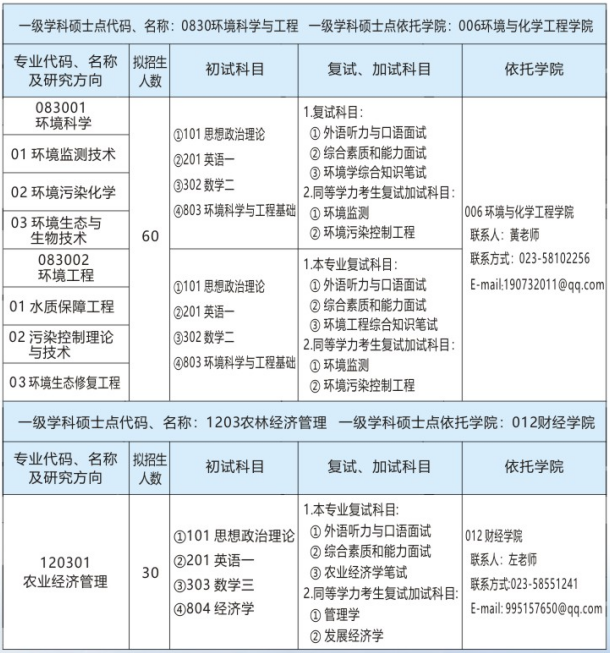 重庆三峡学院2021年硕士研究生招生专业目录