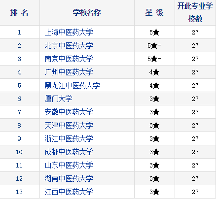 2021考研择校：研究生教育分专业排行榜—中医妇科学