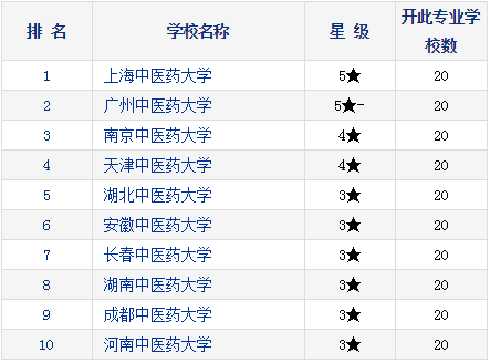 2021考研择校：研究生教育分专业排行榜—中医儿科学