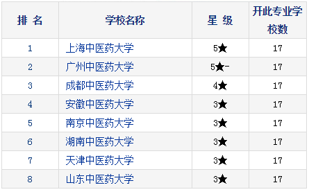 2021考研择校：研究生教育分专业排行榜—中医五官科学