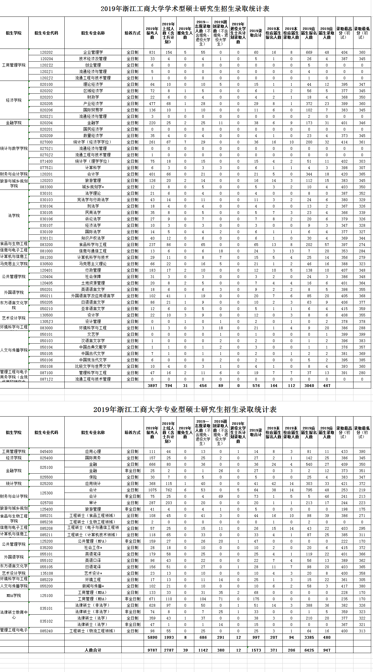 浙江工商大学2019年硕士研究生报考录取比例