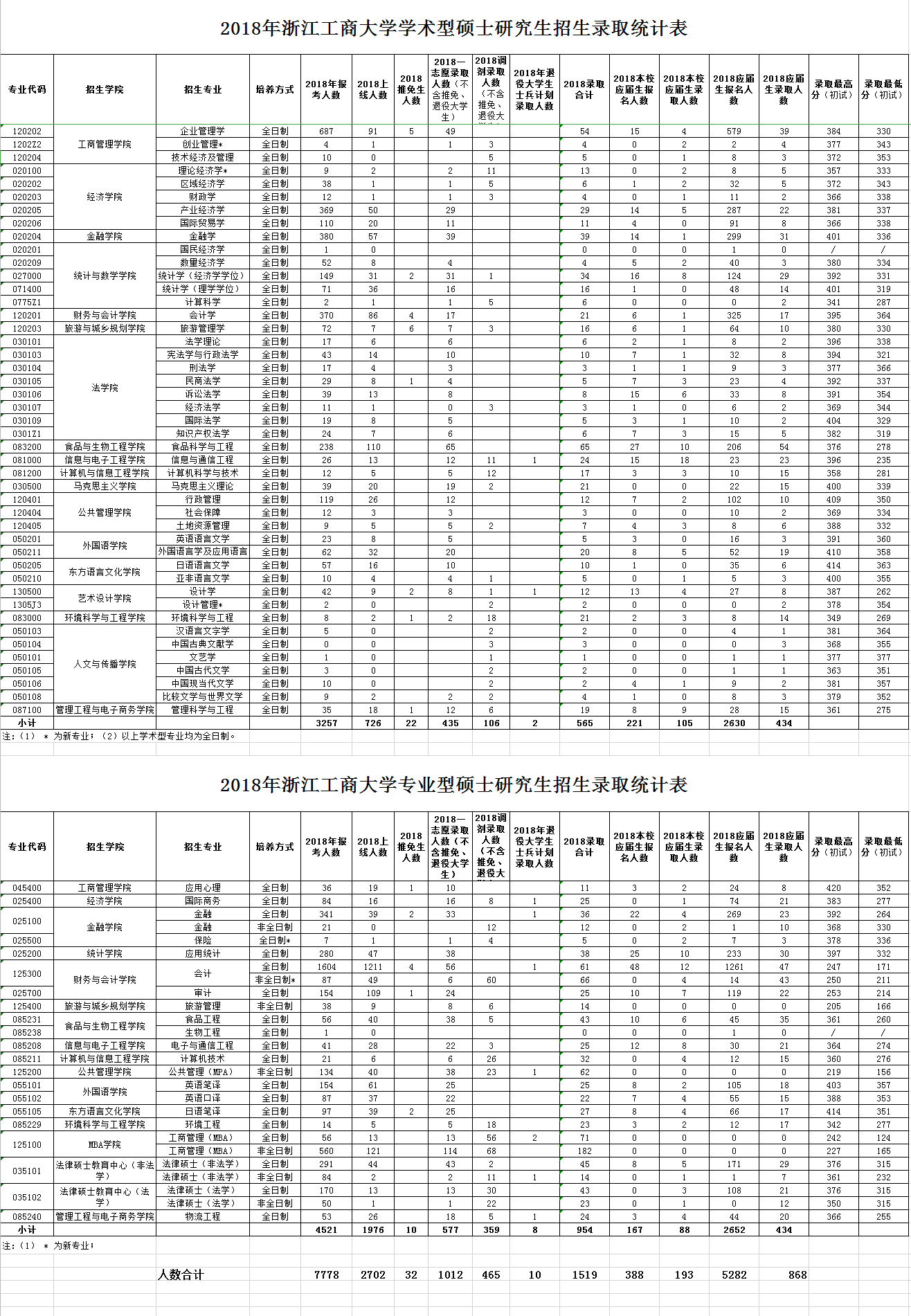 浙江工商大学2018年硕士研究生报考录取比例