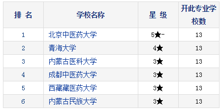 2021考研择校：研究生教育分专业排行榜—民族医学