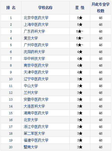 2021考研择校：研究生教育分专业排行榜—中西医结合基础