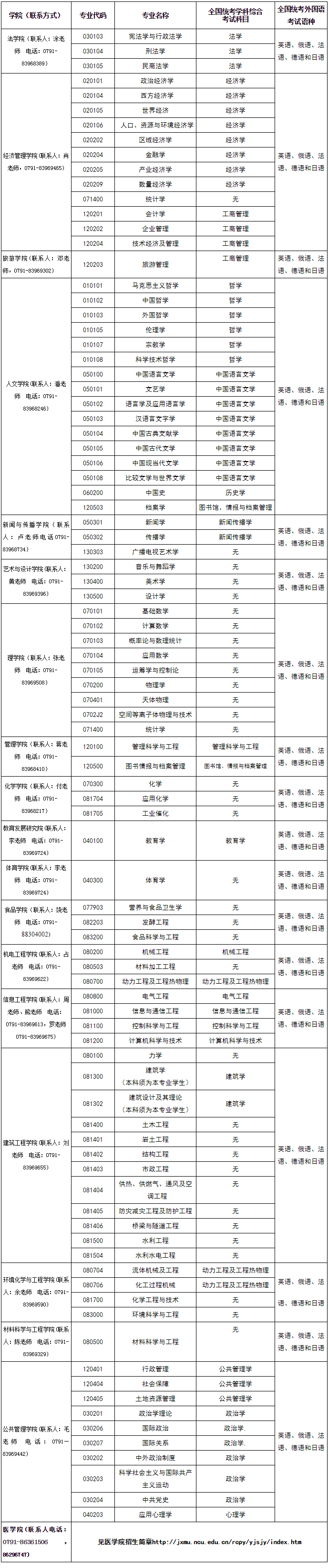 2020年南昌大学同等学力申请硕士学位招生简章