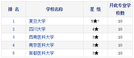 2021考研择校：研究生教育分专业排行榜—临床药学