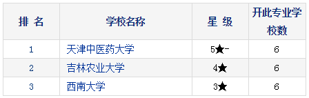 2021考研择校：研究生教育分专业排行榜—中药学