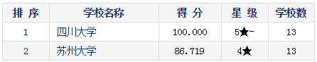 2021考研择校：研究生教育分专业排行榜—特种医学