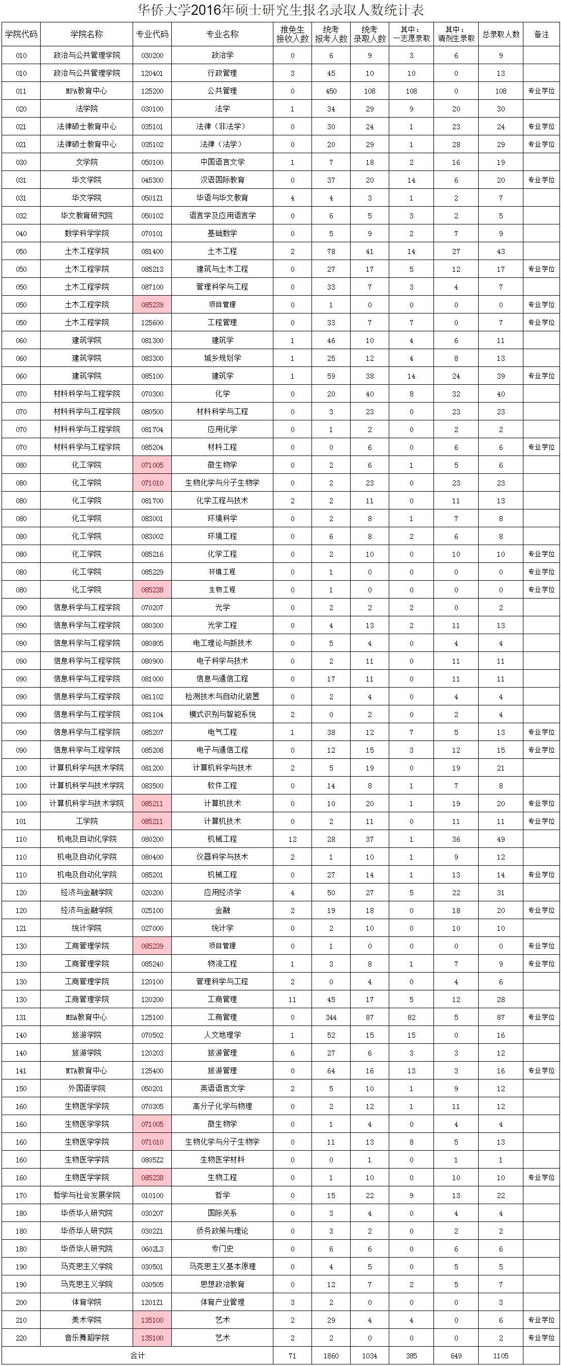 华侨大学2016年硕士研究生报考录取比例