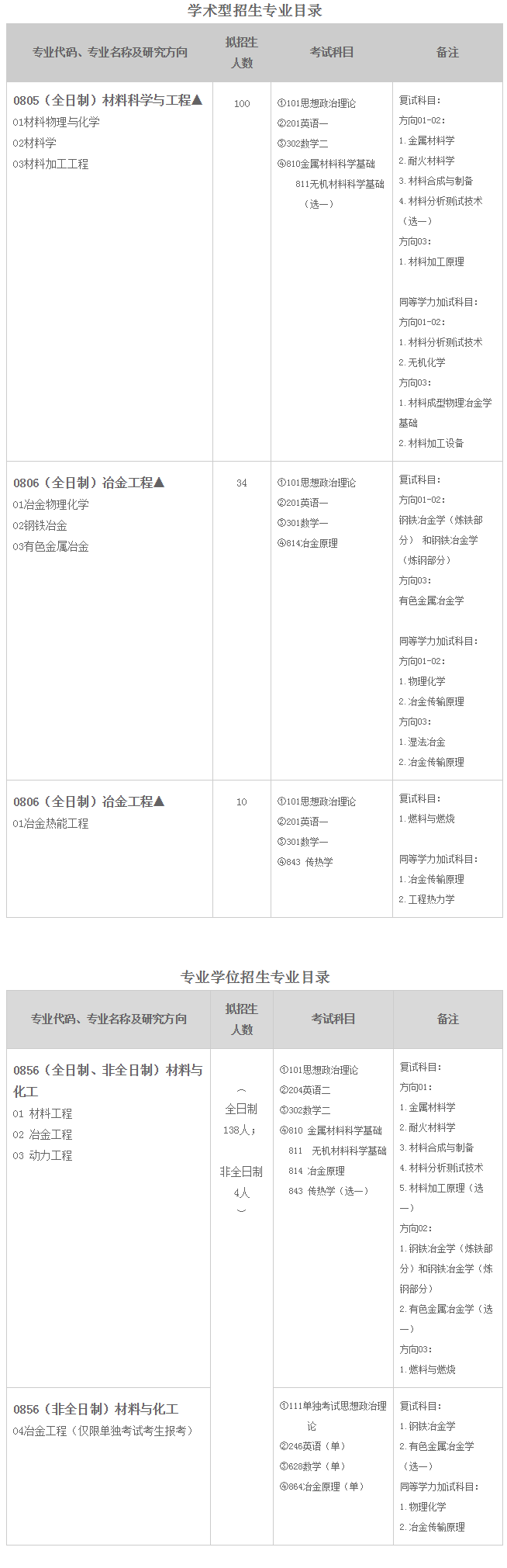 武汉科技大学材料与冶金学院2021年硕士研究生招生专业目录