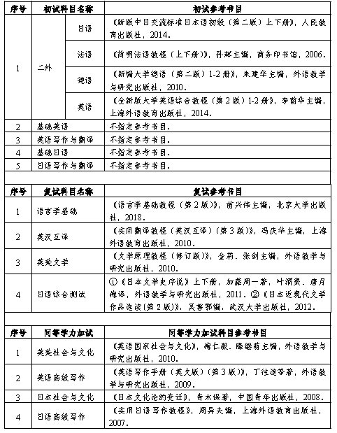 重庆交通大学外国语学院2021年硕士研究生招生简章