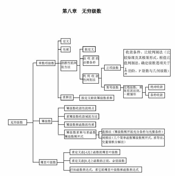 2021考研数学高数知识框架第八章