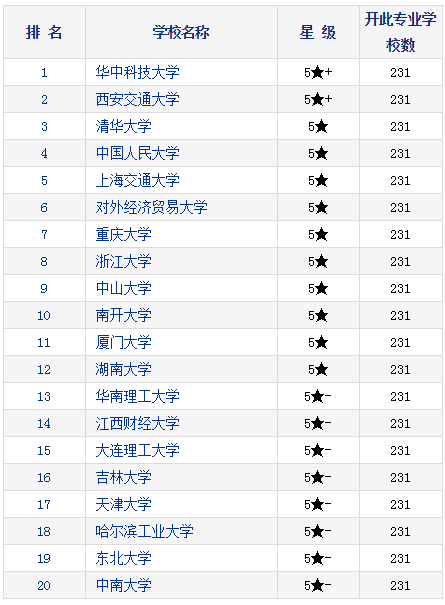 2021考研择校：研究生教育分专业排行榜—技术经济及管理