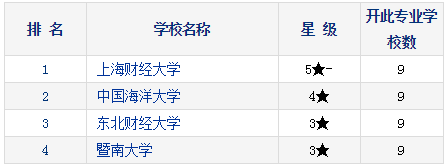 2021考研择校：研究生教育分专业排行榜—财务管理