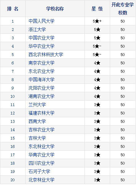 2021考研择校：研究生教育分专业排行榜—农业经济管理