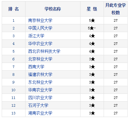 2021考研择校：研究生教育分专业排行榜—林业经济管理