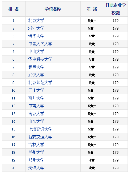 2021考研择校：研究生教育分专业排行榜—行政管理